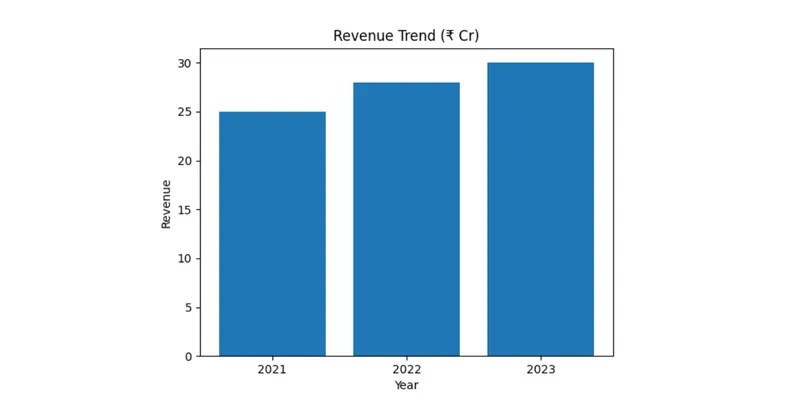 Revenue Chart